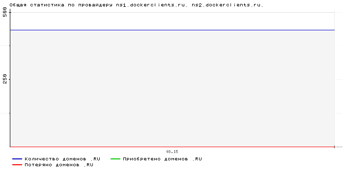 ���������� �� ���������� ns1.dockerclients.ru. ns2.dockerclients.ru.